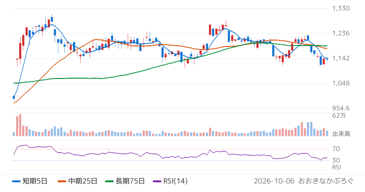 新東工業（6339）の株価チャート