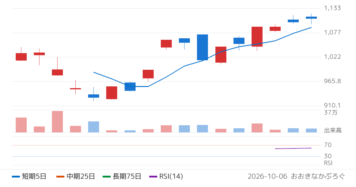 Ｇｌｏｂａｌ　Ｘ　Ｊａｐａｎ株式会社　グローバルＸ　韓国半導体・トップ１０　ＥＴＦ（633A）の株価チャート