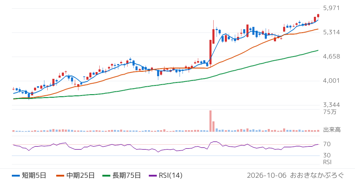 澁谷工業（6340）の株価チャート