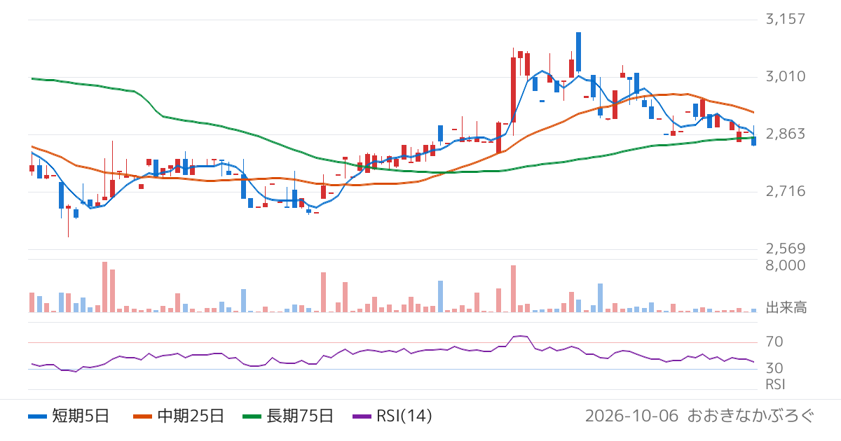 太平製作所（6342）の株価チャート