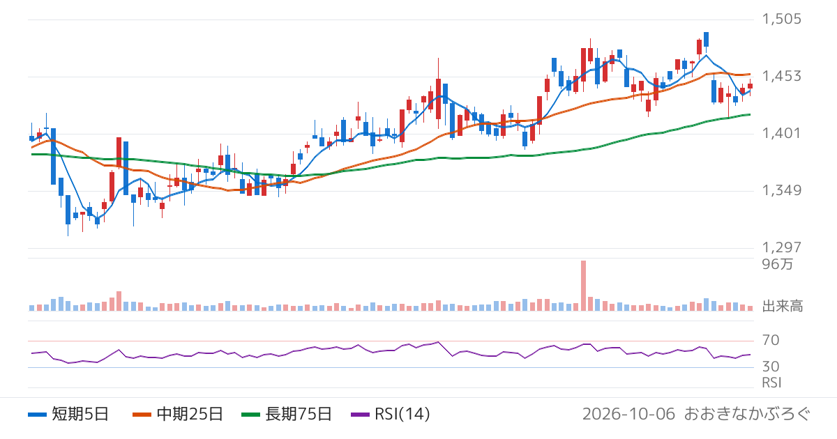 アイチ　コーポレーション（6345）の株価チャート