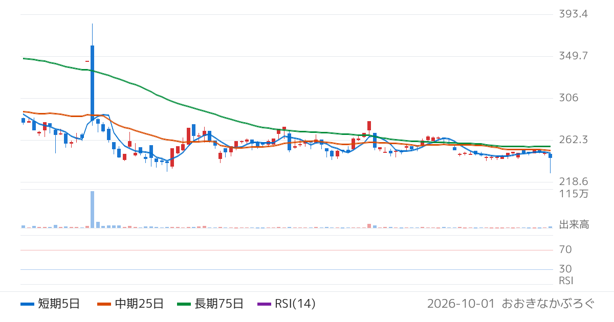 プラコー（6347）の株価チャート