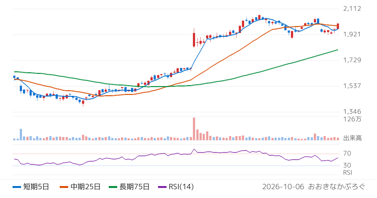 小森コーポレーション（6349）の株価チャート