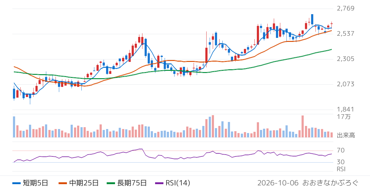 鶴見製作所（6351）の株価チャート