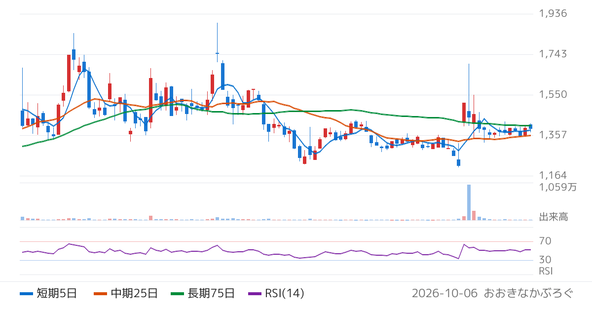 日本ギア工業（6356）の株価チャート