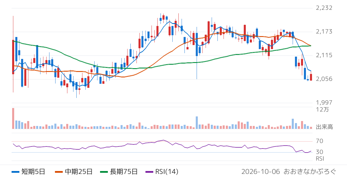 酒井重工業（6358）の株価チャート