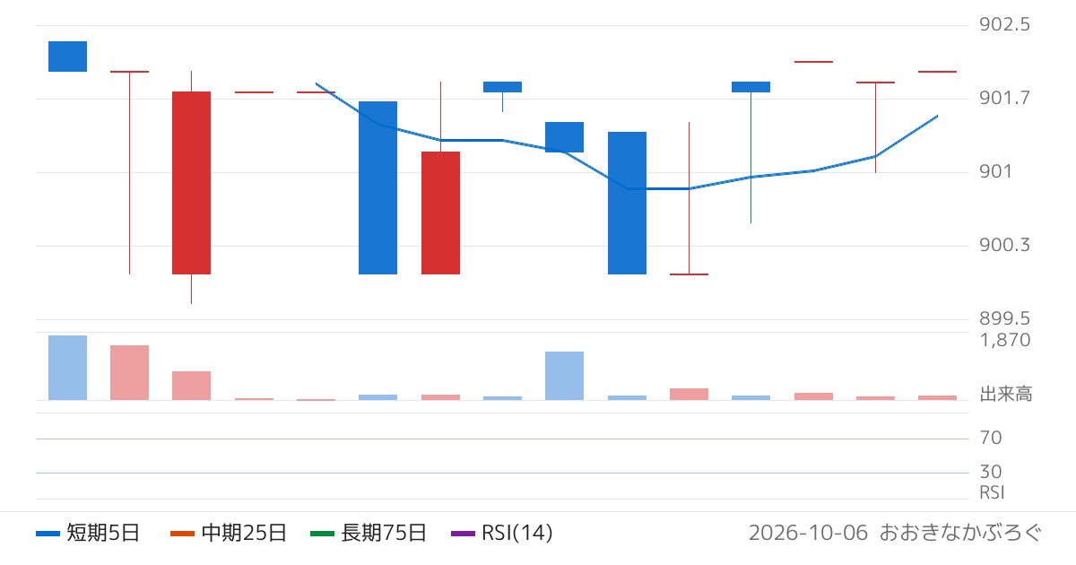 三井住友ＤＳアセットマネジメント株式会社　ＳＭＢＣ　Ｐｒｉｍｅ　日本短期債券ＥＴＦ（毎月決算型）（635A）の株価チャート