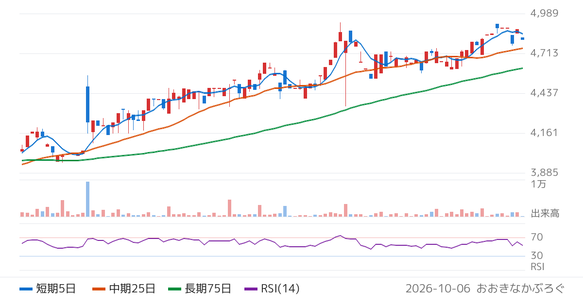 東京自働機械製作所（6360）の株価チャート