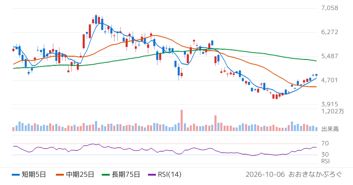 荏原製作所（6361）の株価チャート