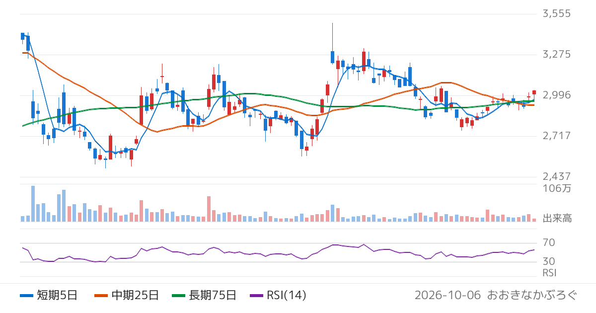 酉島製作所（6363）の株価チャート