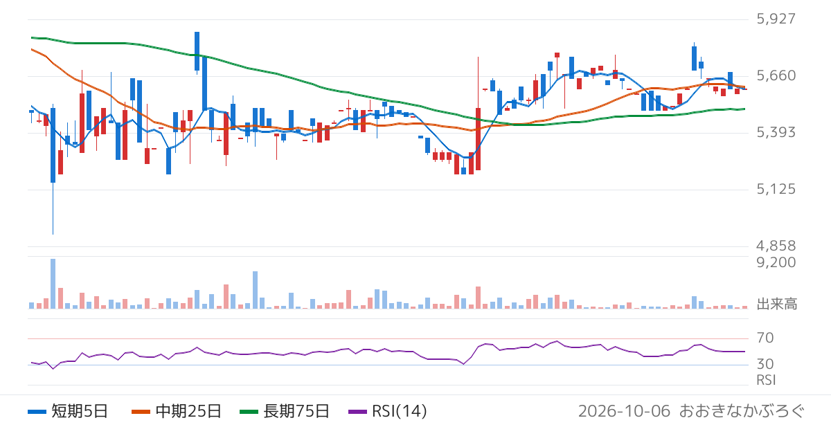 電業社機械製作所（6365）の株価チャート