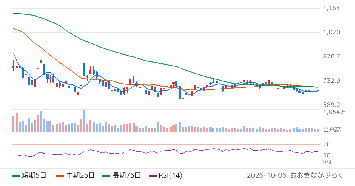 千代田化工建設（6366）の株価チャート
