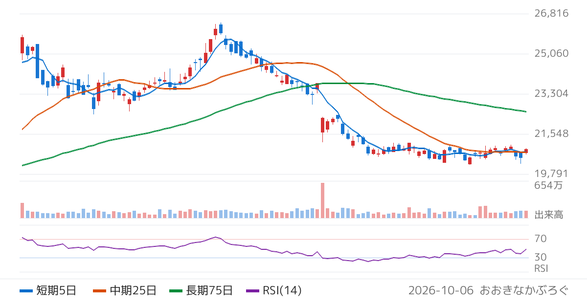 ダイキン工業（6367）の株価チャート