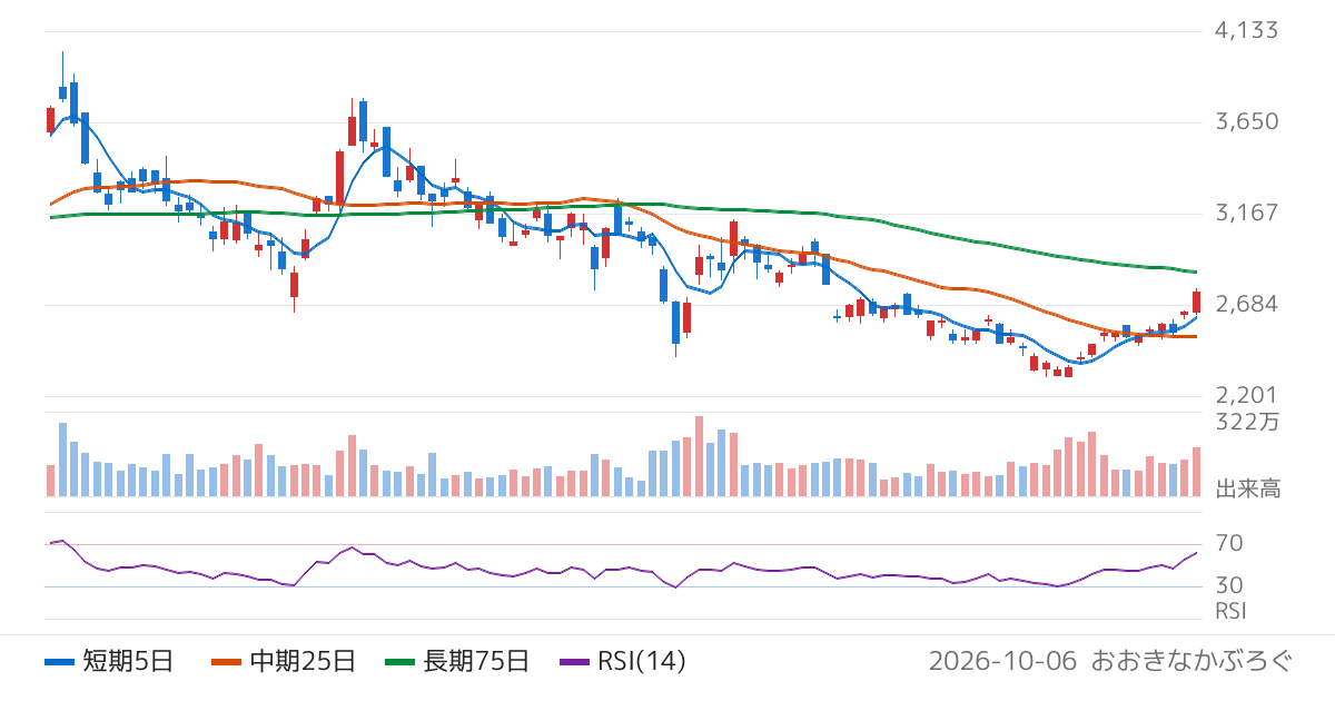 オルガノ（6368）の株価チャート