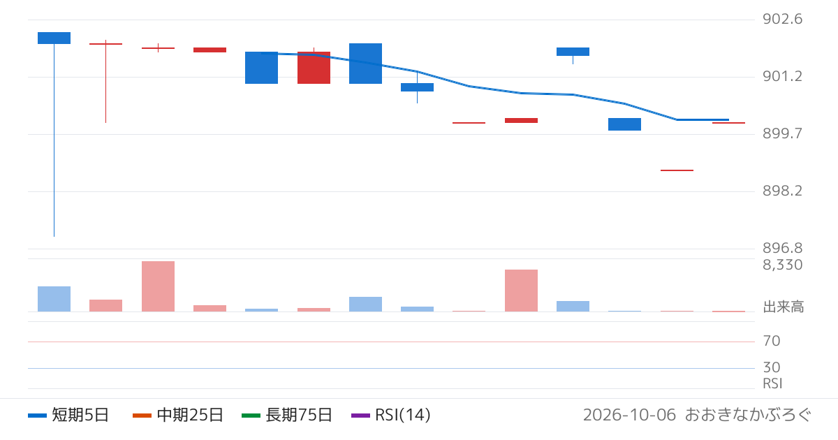 三井住友ＤＳアセットマネジメント株式会社　ＳＭＢＣ　Ｐｒｉｍｅ　日本短期債券ＥＴＦ（年１回決算型）（636A）の株価チャート