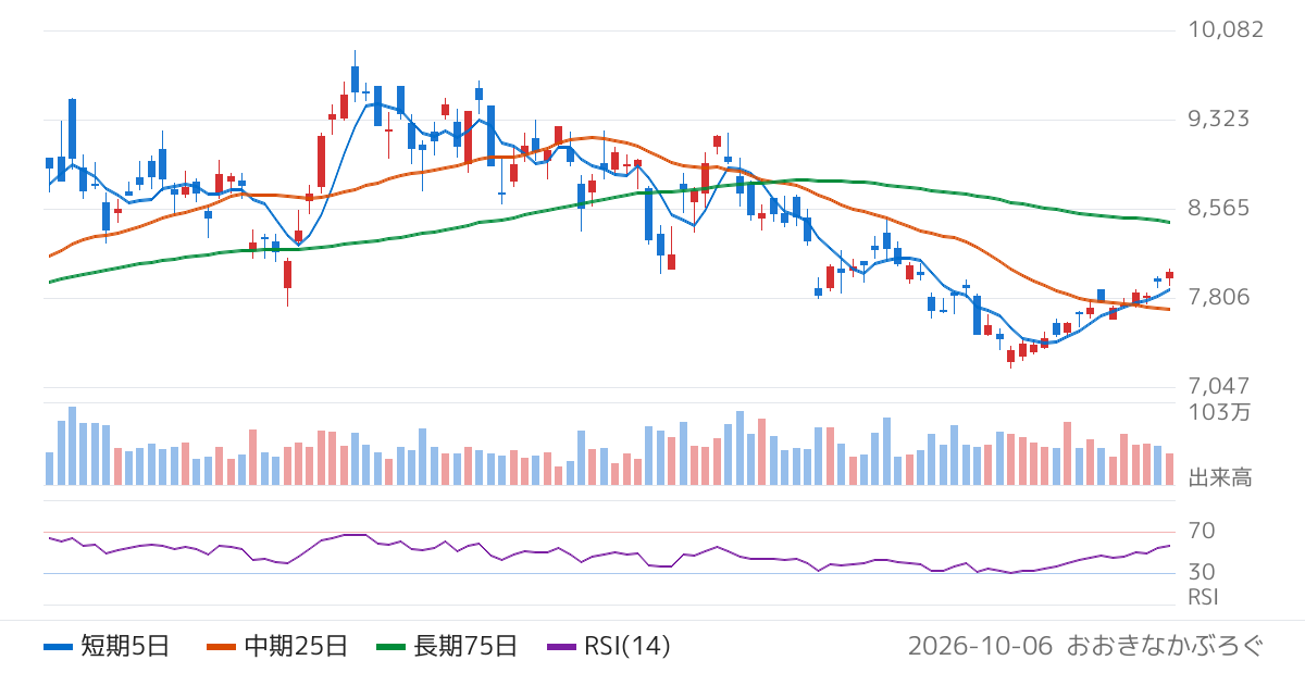 栗田工業（6370）の株価チャート