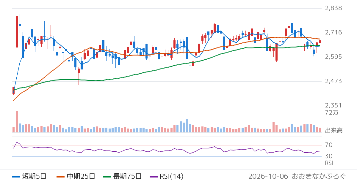 椿本チエイン（6371）の株価チャート