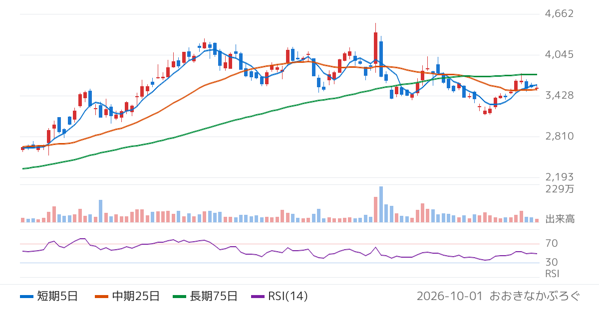 日機装（6376）の株価チャート