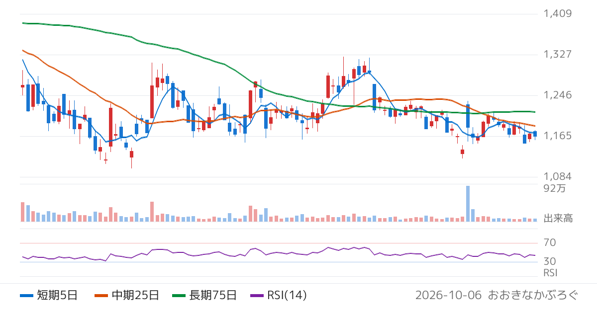 木村化工機（6378）の株価チャート