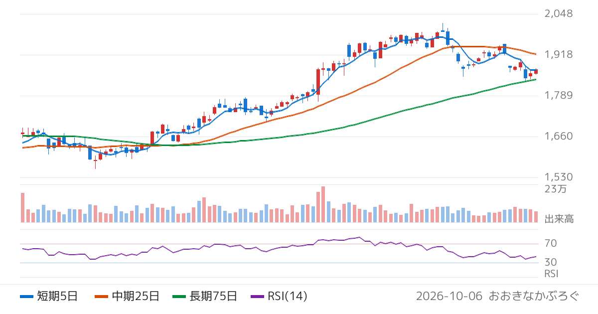 アネスト岩田（6381）の株価チャート