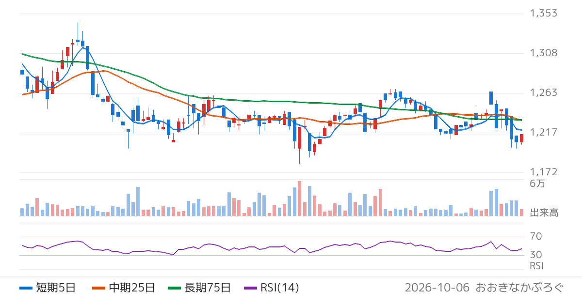 トリニティ工業（6382）の株価チャート