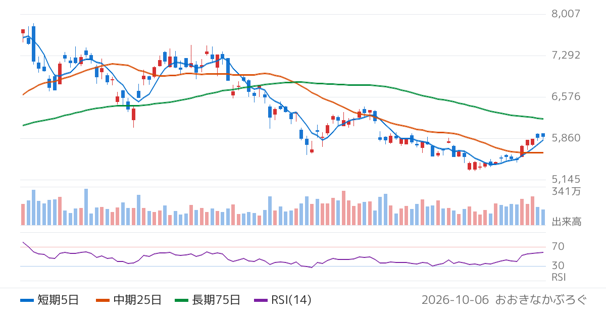 ダイフク（6383）の株価チャート