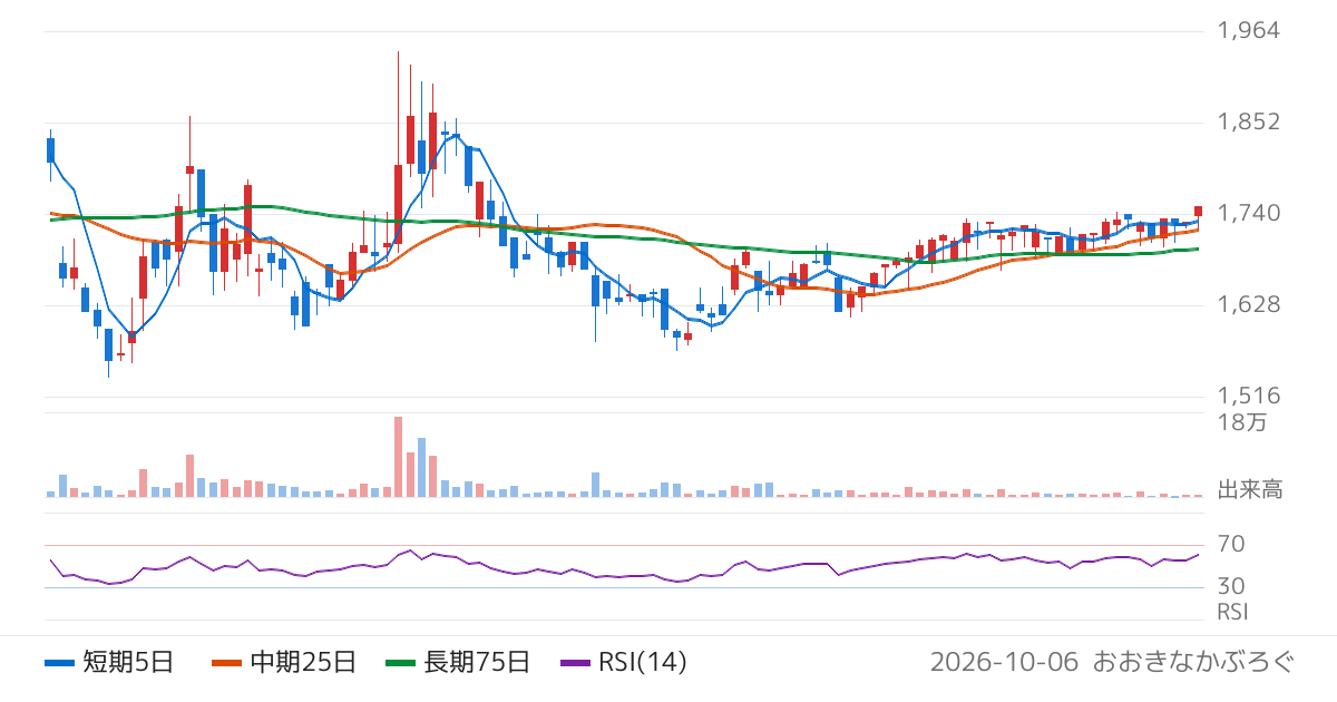 昭和真空（6384）の株価チャート