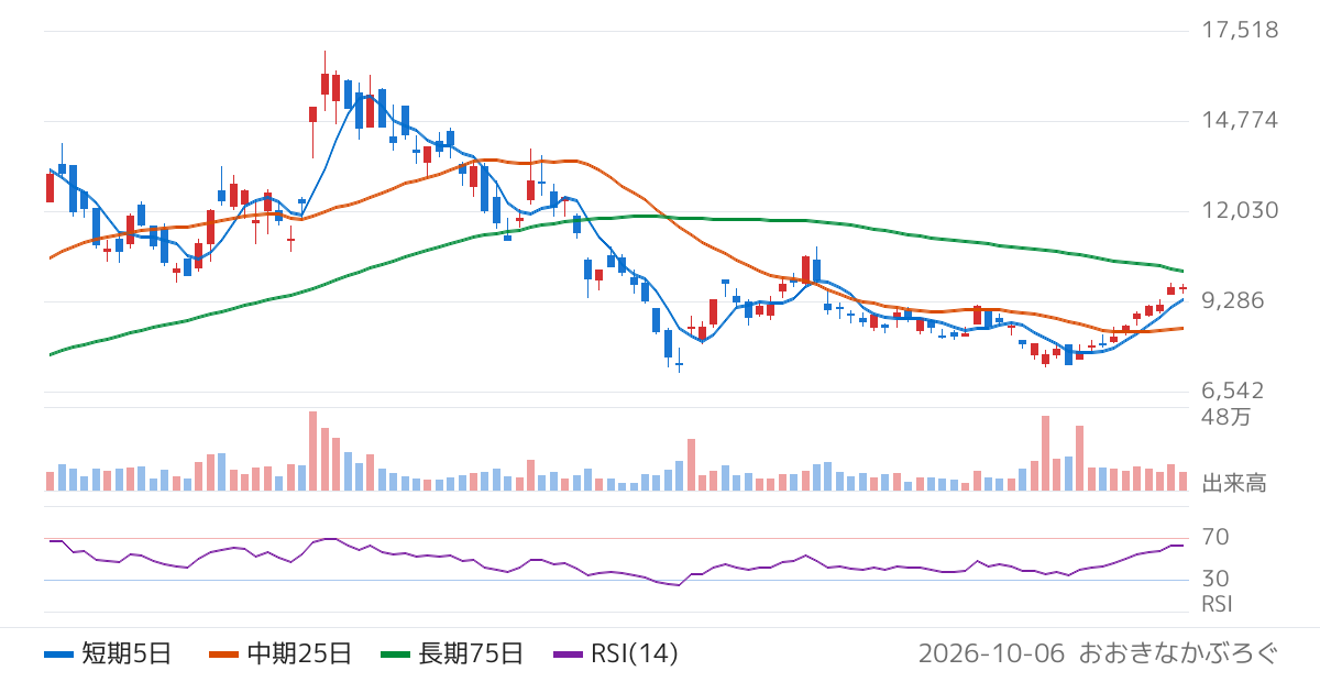 サムコ（6387）の株価チャート