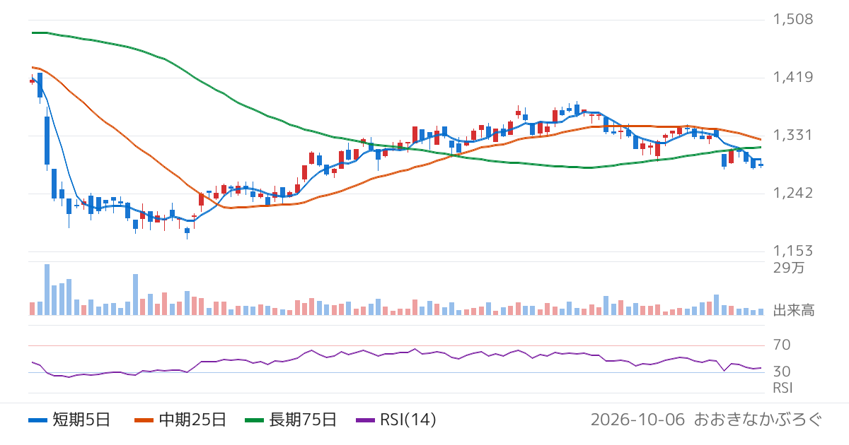 加藤製作所（6390）の株価チャート