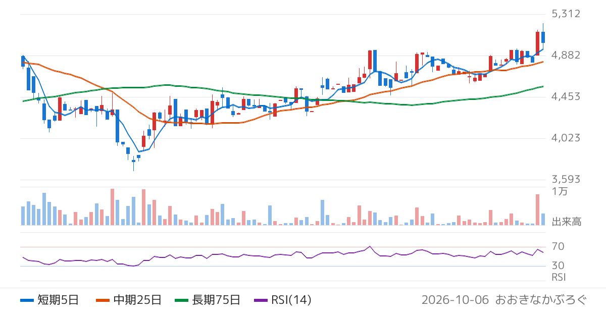 加地テック（6391）の株価チャート