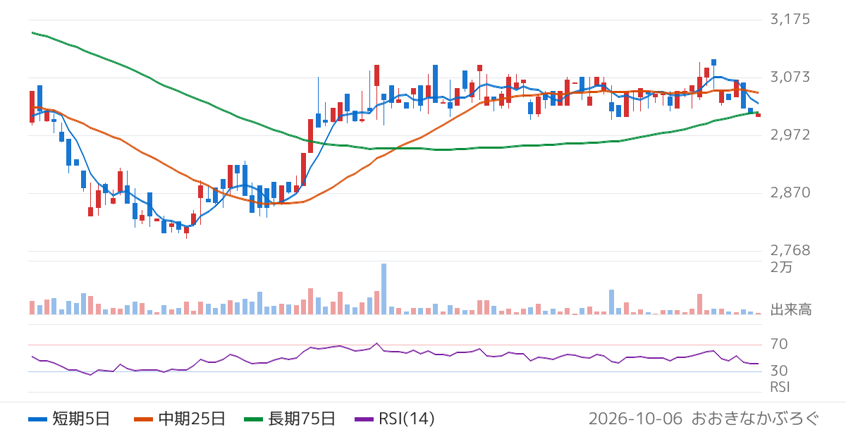 油研工業（6393）の株価チャート