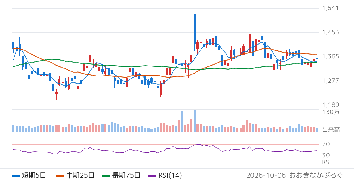 タダノ（6395）の株価チャート