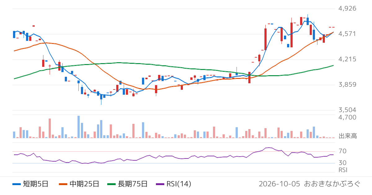 宇野澤組鐵工所（6396）の株価チャート