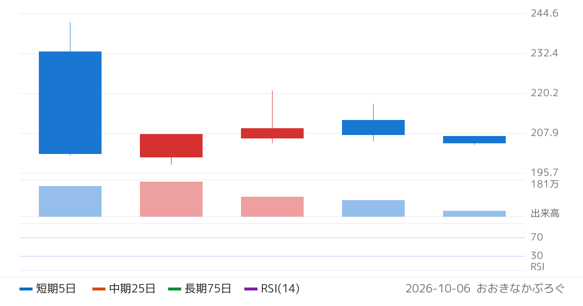 野村アセットマネジメント株式会社　ＮＥＸＴ　ＦＵＮＤＳ　Ｓｏｌａｃｔｉｖｅグローバル・メモリ指数連動型上場投信（639A）の株価チャート