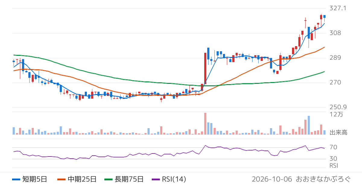 不二精機（6400）の株価チャート