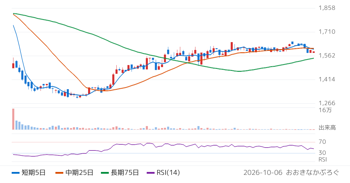 兼松エンジニアリング（6402）の株価チャート