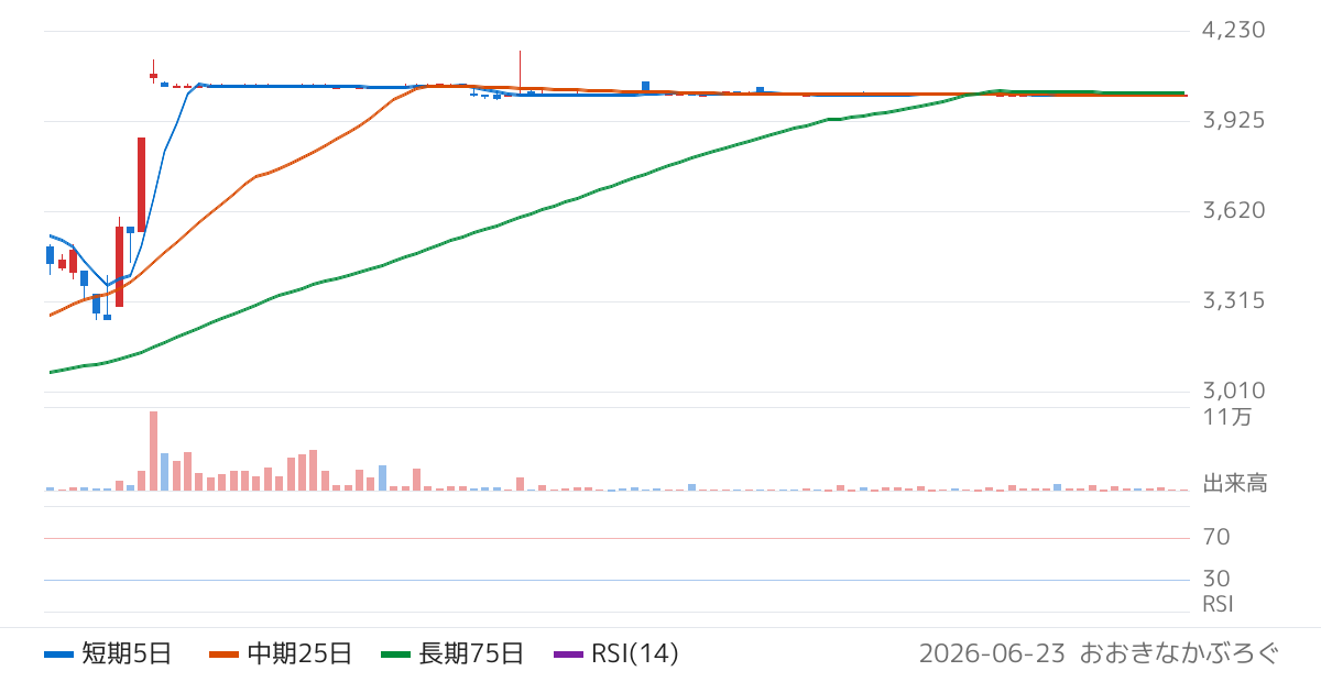 水道機工（6403）の株価チャート