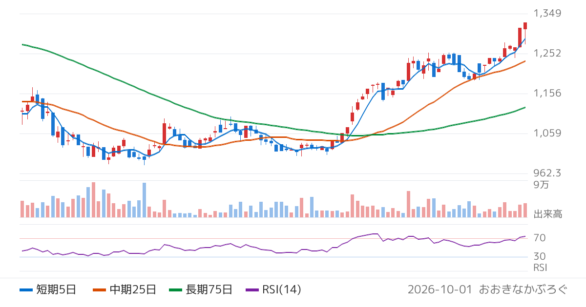 鈴茂器工（6405）の株価チャート