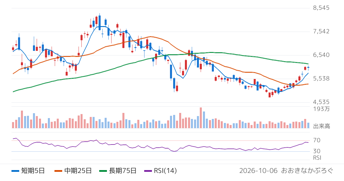 ＣＫＤ（6407）の株価チャート