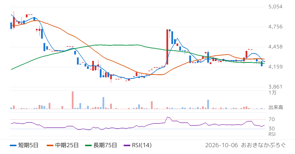 小倉クラッチ（6408）の株価チャート
