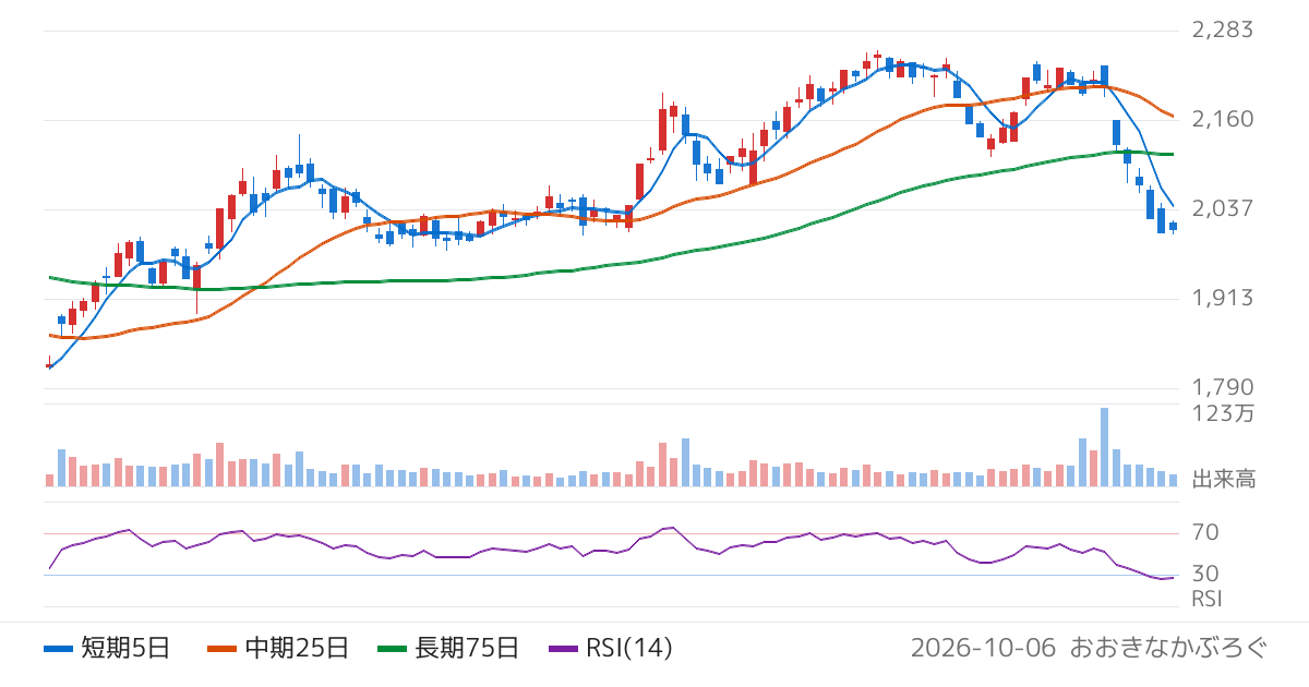 平和（6412）の株価チャート