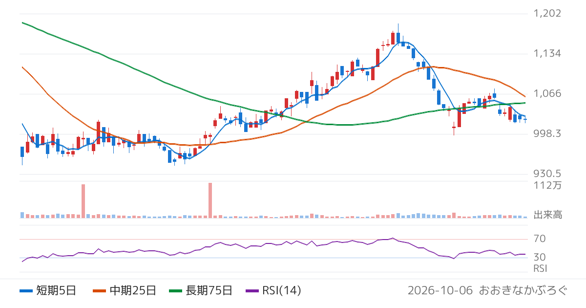 理想科学工業（6413）の株価チャート