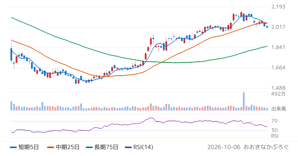 ＳＡＮＫＹＯ（6417）の株価チャート
