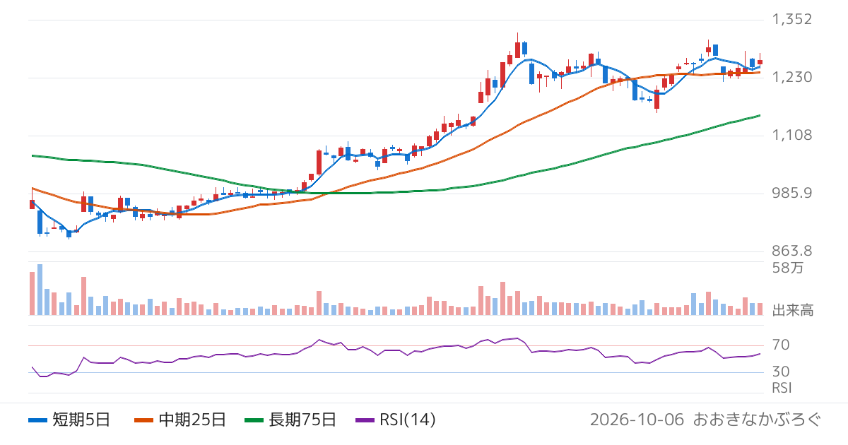 日本金銭機械（6418）の株価チャート