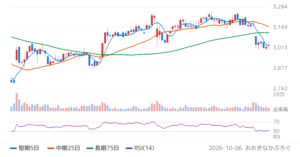 マースグループホールディングス（6419）の株価チャート