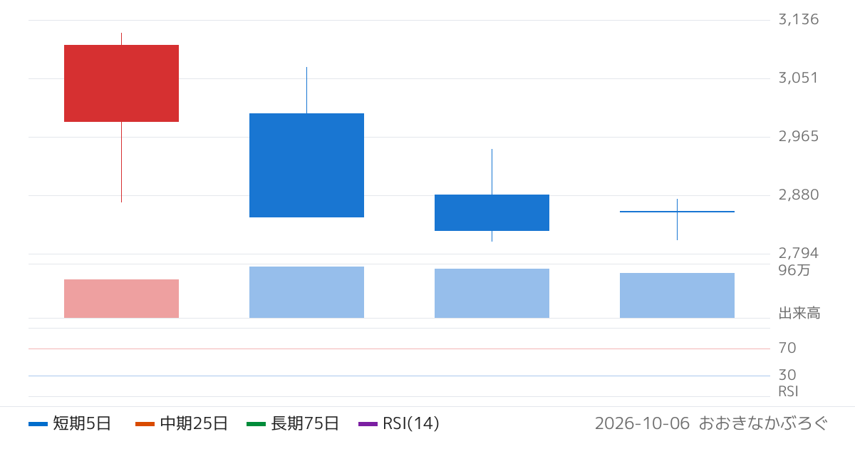 ＮＯＫ　Ｇｒｏｕｐ（641A）の株価チャート