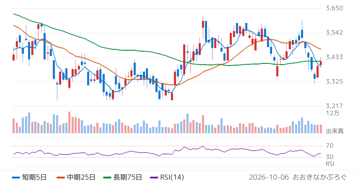 ガリレイ（6420）の株価チャート
