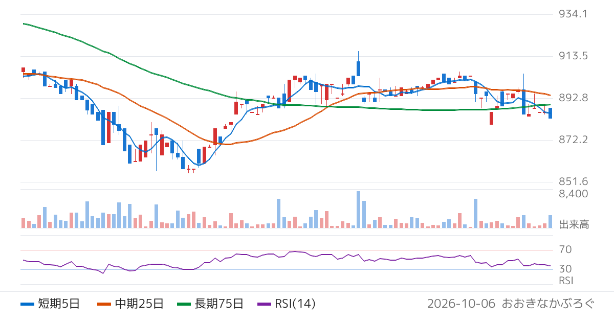 高見沢サイバネティックス（6424）の株価チャート