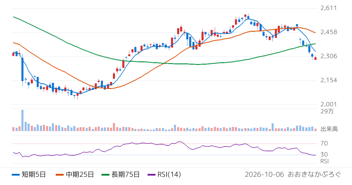 ダイコク電機（6430）の株価チャート