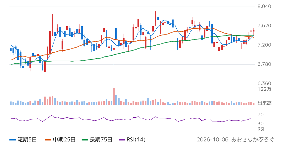 竹内製作所（6432）の株価チャート